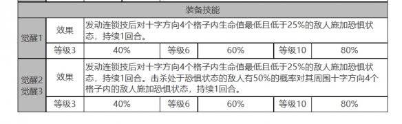 《白夜极光》克莱肯角色面板数据一览