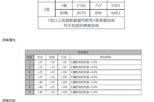 白夜极光琼妮布姆角色面板数据怎么样-琼妮布姆角色面板数据一览