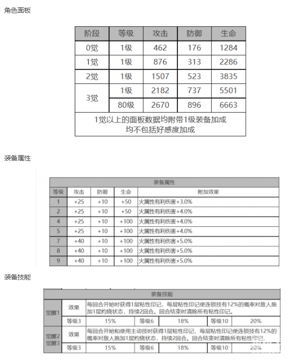 《白夜极光》琼妮布姆角色面板数据一览