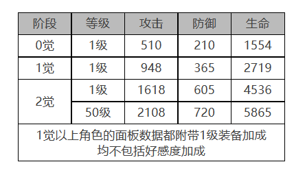 《白夜极光》索克&贝克角色面板数据一览