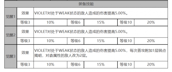 《白夜极光》VIOLET角色面板数据一览