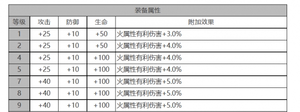 《白夜极光》帕蒂&帕西角色面板数据一览