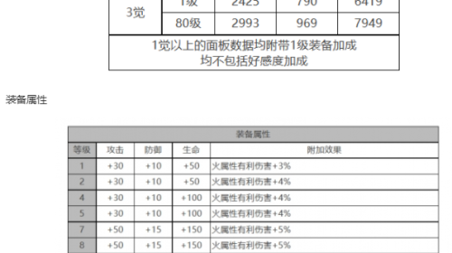 白夜极光丽奥娜角色面板数据怎么样-丽奥娜角色面板数据一览