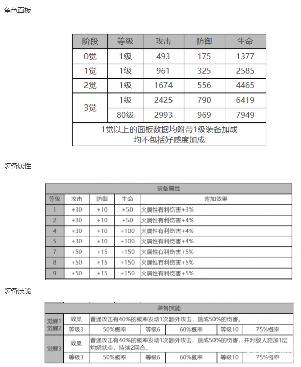 《白夜极光》丽奥娜角色面板数据一览