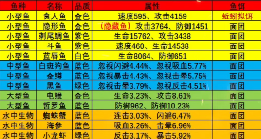 《疯狂骑士团》怪石滩涂钓鱼攻略图鉴大全