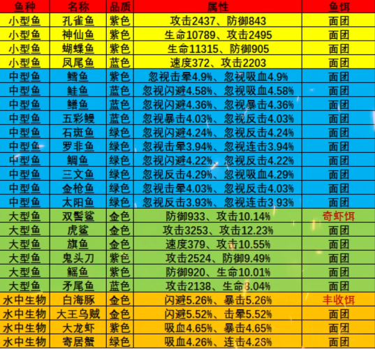 《疯狂骑士团》黄金海岸钓鱼攻略图鉴大全